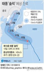 태풍 ‘솔릭’ 강풍·폭우 동반…23일 목포→속초 '내륙' 관통