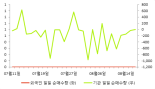 [fnRASSI]TIGER 생활필수품, 당일 거래량 증가하며 10거래일 하락세 지속