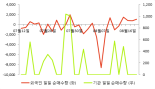 [fnRASSI]티엘아이(062860) 전일대비 14.1% 상승