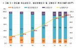 [인구주택총조사] 고령인구, 유소년인구 50만명 상회…노년부양비 급증