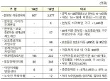 [2019 예산안]한부모 기저귀·분유 지원 신설