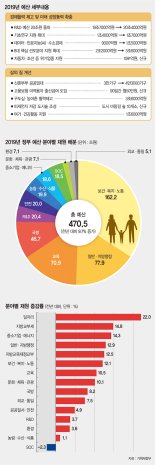 [내년 470조 슈퍼예산안]국방·통일, 킬체인 등 3축체계 구축에 5兆