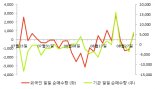 [fnRASSI]호전실업, 4.4% 오르며 거래량 증가