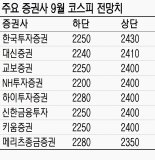 "9월 증시 베어마켓 랠리로 2400 간다"