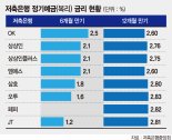 애걔 0.1%? 받을땐 우와 0.1%!.. 저축은행 예금상품으로 '소확행'