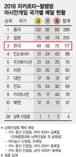 [아시안게임]한국 금메달 49개로 종합 3위 … 24년만에 2위 수성 실패