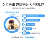 부족한 취업준비? 지방대 ‘어학점수’ vs 서울권 대학 ‘면접’ 