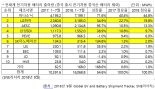 전세계 전기차용 비중국산 배터리 출하량 봤더니...SK이노베이션 '약진'