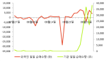 [fnRASSI]티엘아이 전일대비 8.26% 상승