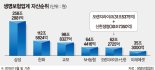 신한생명+오렌지라이프 올 13兆 이상 계약… ‘생보 빅4’ 도약