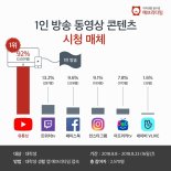 대학생들 '지상파' 안보고 '유튜브·1인방송' 본다