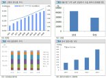 미용차원 모발이식시장, 급성장 중-토러스투자증권