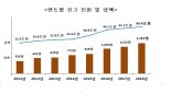 올해 해외금융계좌 신고액 66.4조원...해외주식투자 급증