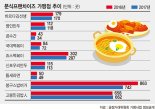 편의점 간편식 확대에 분식 브랜드 '고전'