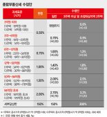 [9·13 부동산 종합대책] 종부세 인상 대상 22만여명.. 세부담 상한 300%로 인상