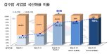 첫 3000톤급 잠수함 '도산안창호함' 진수... SLBM 탑재시 대북억제력 극대