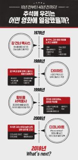 10·20년·30년 전…추석에 우리는 어떤 영화에 열광했을까