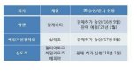 삼성바이오에피스 휴미라 바이오시밀러 'SB5', 미 FDA 서류심사 시작