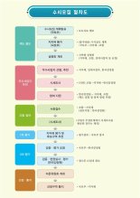 공공지원 민간임대 연계형 정비사업구역 공모 수시접수로 전환