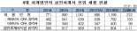 4대 회계법인, 공인회계사 1198명 채용..전년比 21.5%↑