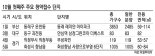 청약혜택 커진 무주택자들 … 올가을엔 ‘장농통장’ 꺼낼까