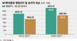 [포춘클럽 라운지]NH투자증권, IB 급성장 힘입어 역대 최대실적 노린다