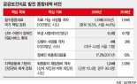 시·도간 의료격차 없애고… 3대 중증환자 3시간내 응급실 도착