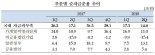 주택구입에 줄어든 가계 여유 자금...2분기 11조에 그쳐