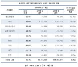 100대 그룹 오너일가, 계열사 주식 10.3% 담보 잡혀…11조7000억 규모