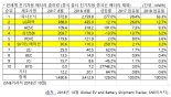 올 상반기 비중국산 전기차 배터리 출하량...LG화학 2위·삼성SDI 4위·SK이노 6위