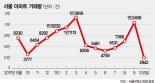 서울주택시장, 연말까지 ‘매수자 우위’