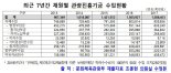 [2018국감] 항공사 출국납부금 징수대행수수료 수입, 5년간 695억원에 달해
