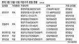 롯데 지배구조 개편 박차… 카드·캐피탈 지분 매각 임박