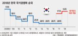 ICT 강국 한국, 노동시장 경쟁력은 낙제점