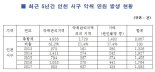 인천서구 택지개발사업 악취 발생 가능성 무시하고 개발 강행 