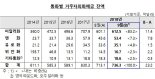 외화예금 3개월 연속 증가...기업 달러예금 증가