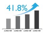 지니뮤직 "음악서비스 앱 개편했더니 순방문자수, 스트리밍수 증가" 