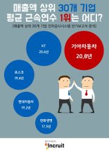 30대 기업 평균 근속연수 ’12.1년’