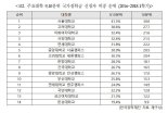 [2018 국감]국가장학금 10명 중 3명은 소득 9~10분위 금수저