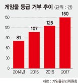 게임 사전검열에 지난해 150건 퇴짜맞았다