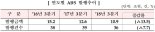 가계대출 옥죄기에 자산유동화증권 발행총액 감소세