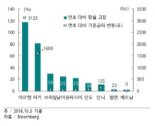 하나금융硏, " 국내 채권시장내 외국인 자금유출 가능성 제한적"