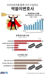 "법조윤리협, 경찰·수감자·브로커 통해 '사건 수임' 변호사 25명 수사의뢰"