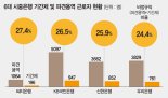 [초단시간 근로자만 폭증] 은행 근로자 4명중 1명 ‘비정규직’
