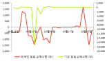 [fnRASSI]이씨에스, 거래량 확대되며 4거래일 연속 하락