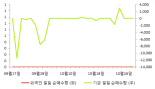 [fnRASSI]지오씨, 거래량 확대되며 6거래일 연속 하락