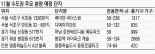 청약기회 넓어진 무주택자 서울·인천에 눈독