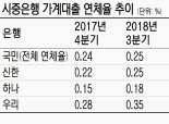 가계대출 연체율 두달째 상승.. 은행 취약차주 모니터링 강화