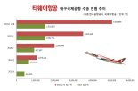 티웨이항공, 대구공항 이용객 500만 돌파