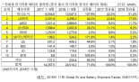 SK이노, 1~9월 非중국산 전기차 배터리 출하량 한 계단 상승한 6위